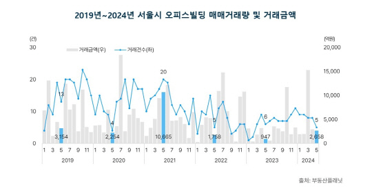 최근 5년 오피스빌딩 매매 시장 추이 [부동산플래닛 제공]